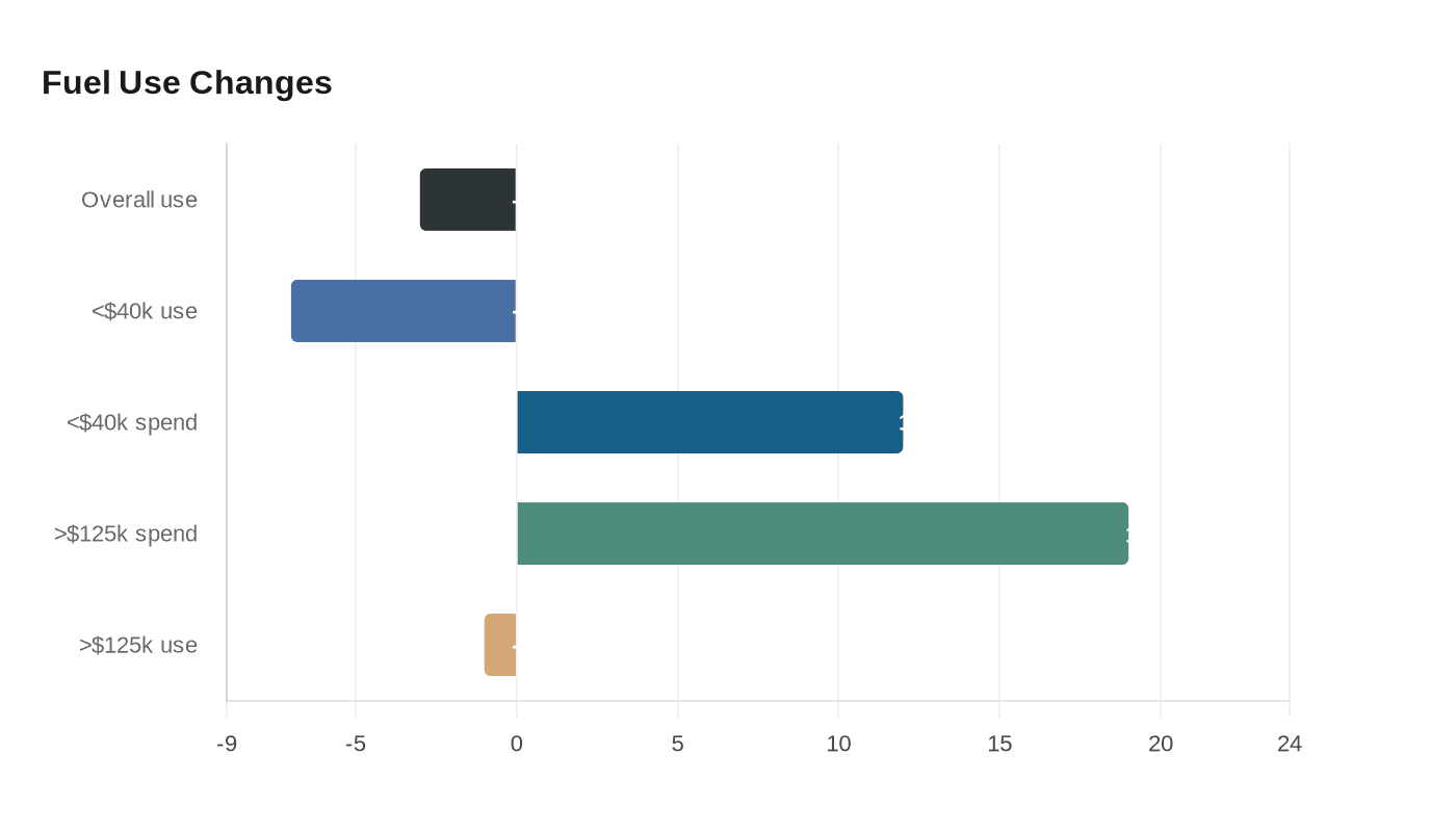 Fuel Use Changes