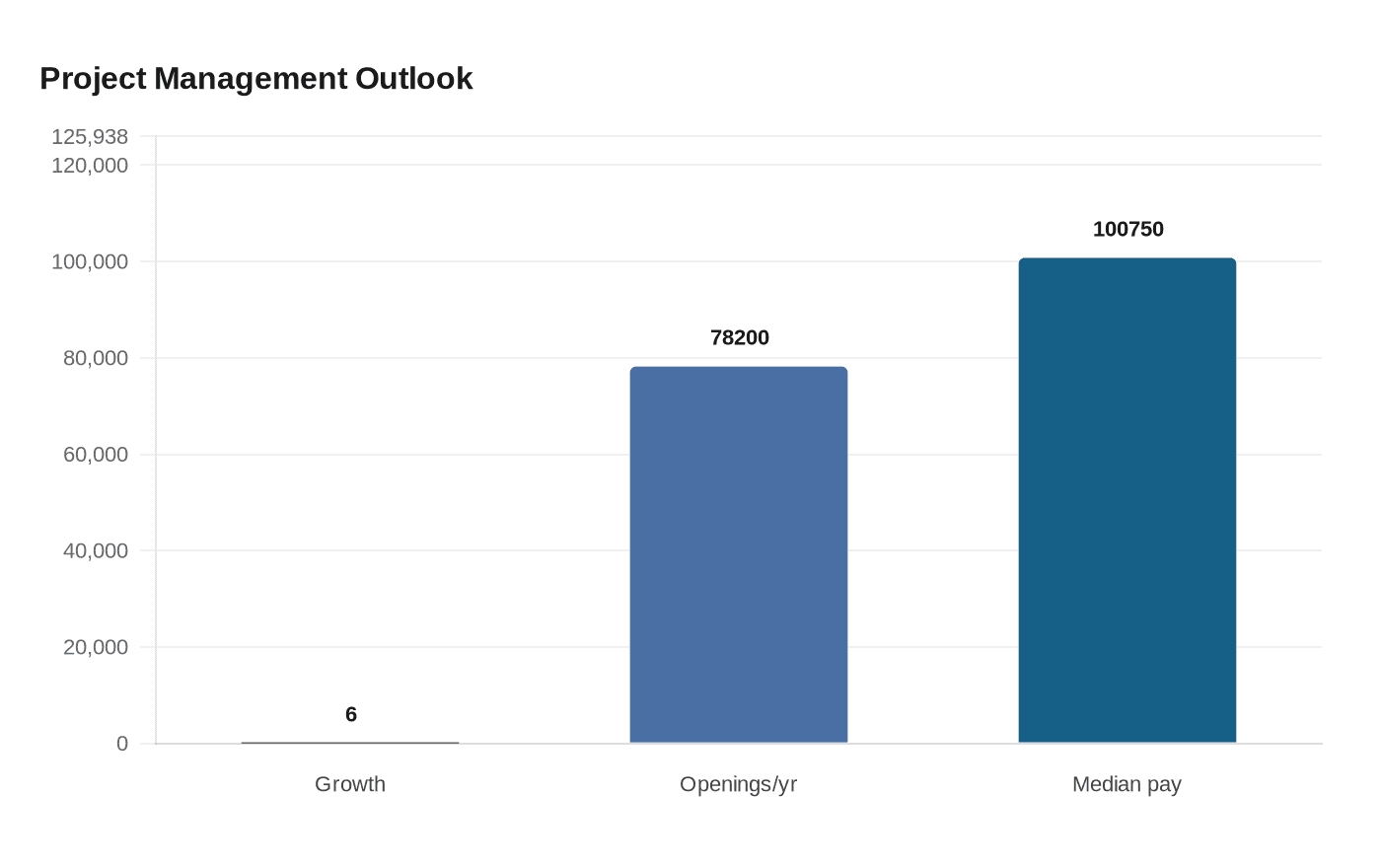 Project Management Outlook
