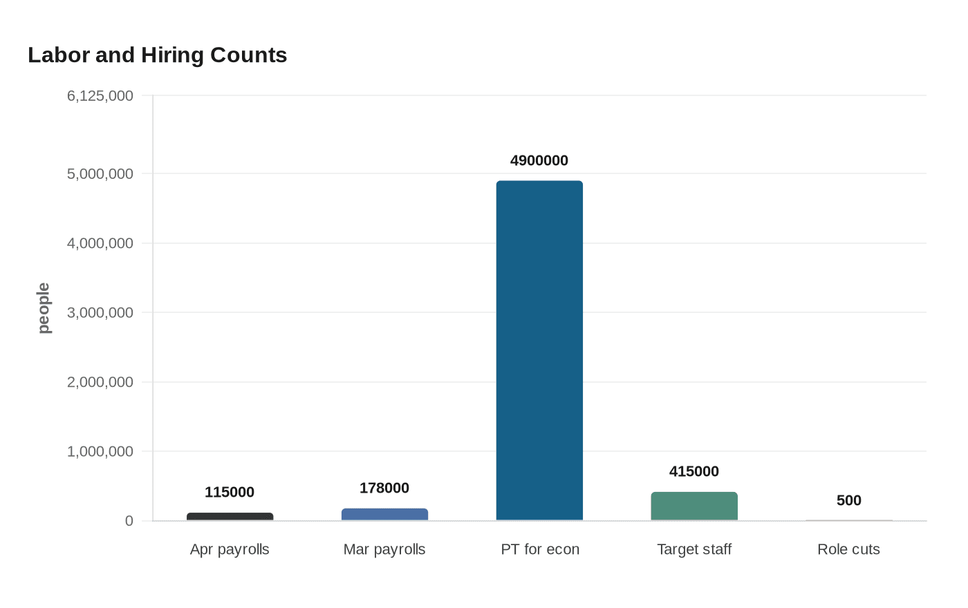 Labor and Hiring Counts