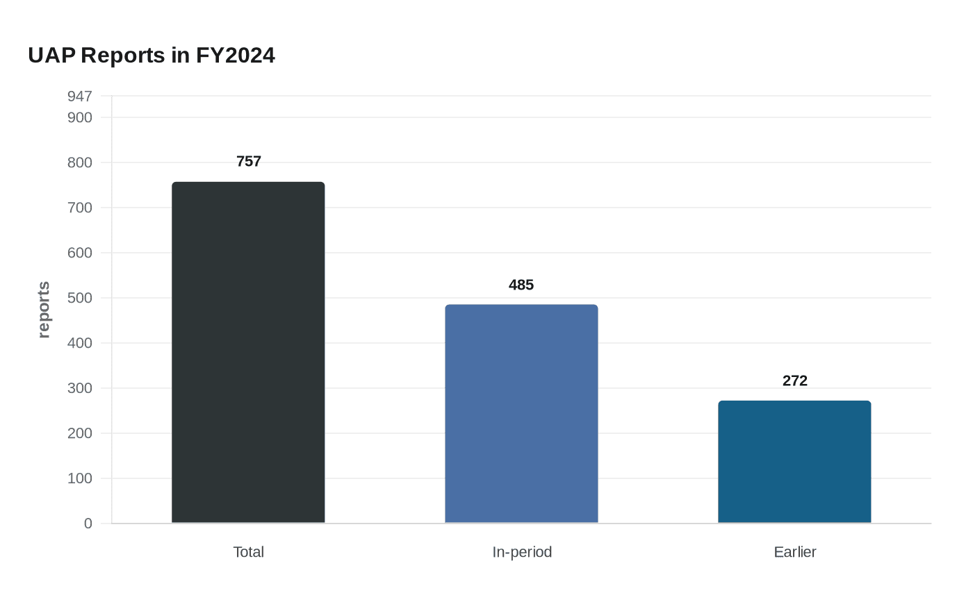 UAP Reports in FY2024