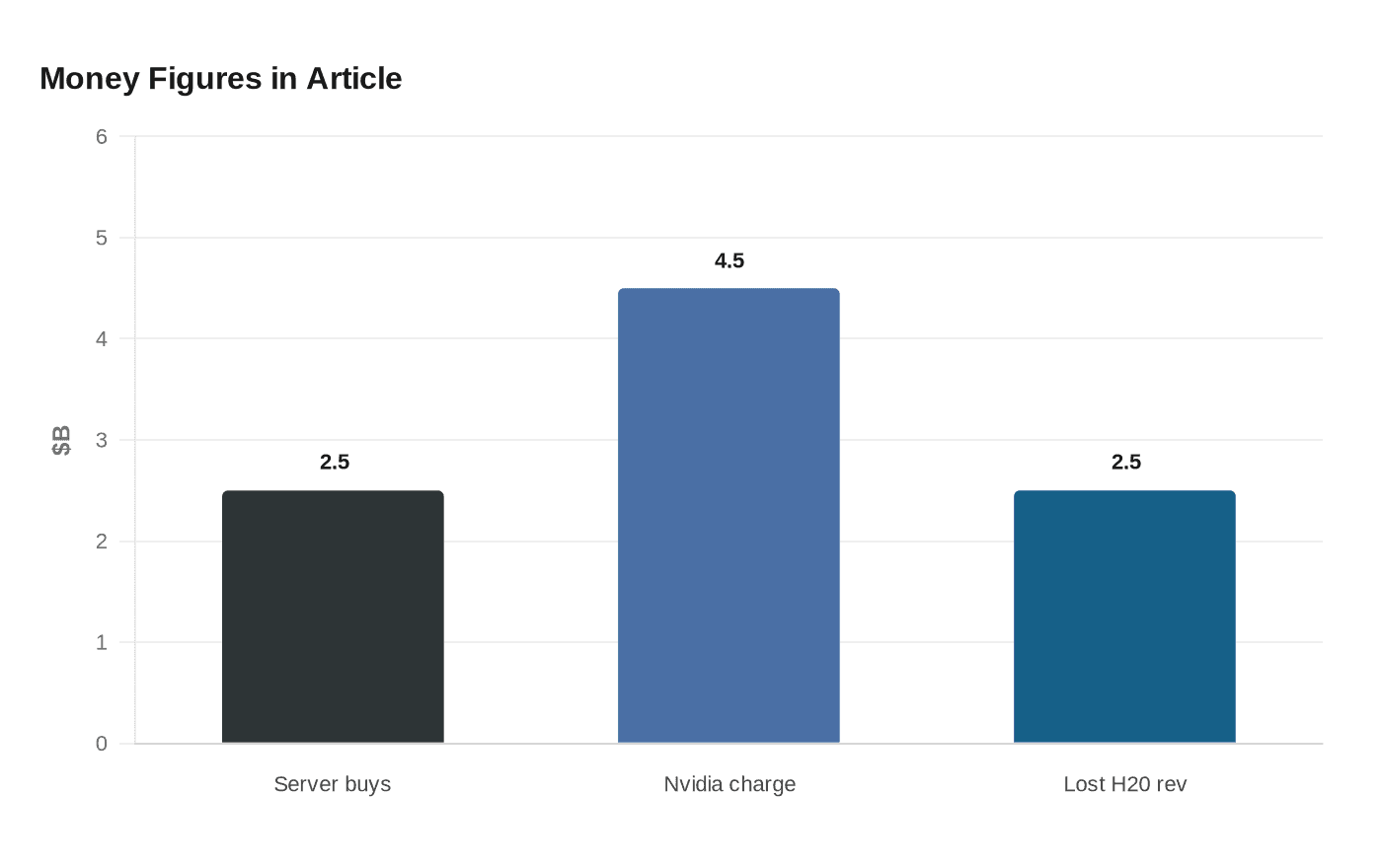 Money Figures in Article