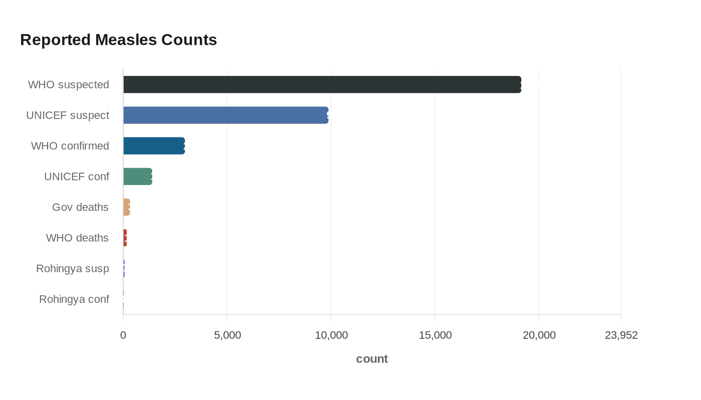 Reported Measles Counts