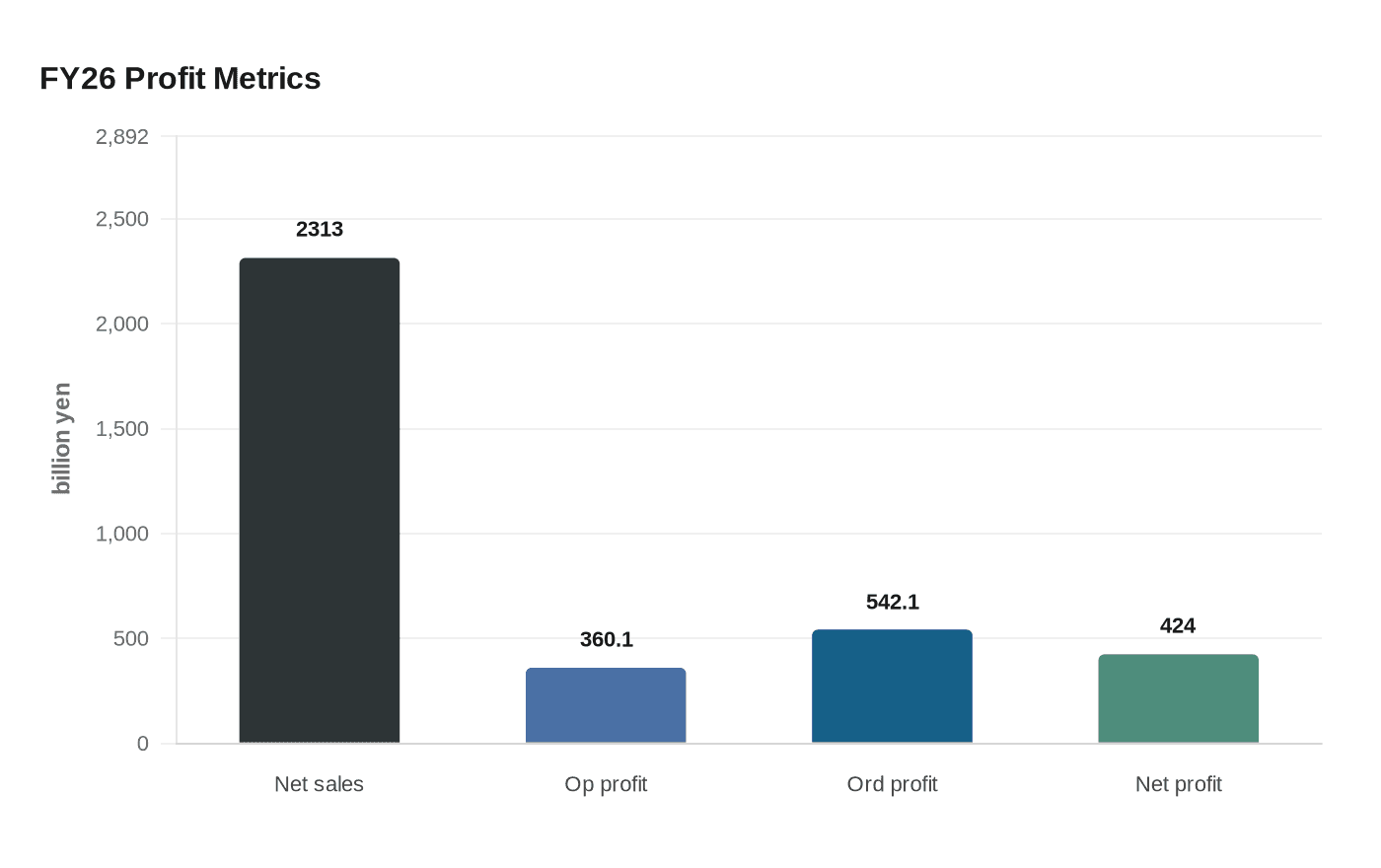 FY26 Profit Metrics