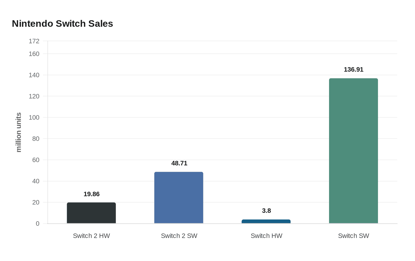 Nintendo Switch Sales