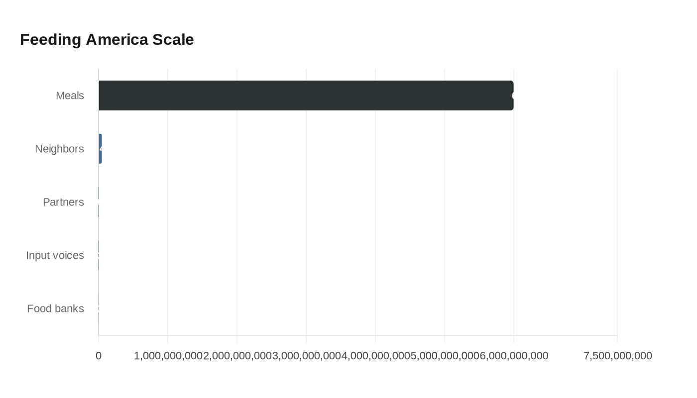 Feeding America Scale