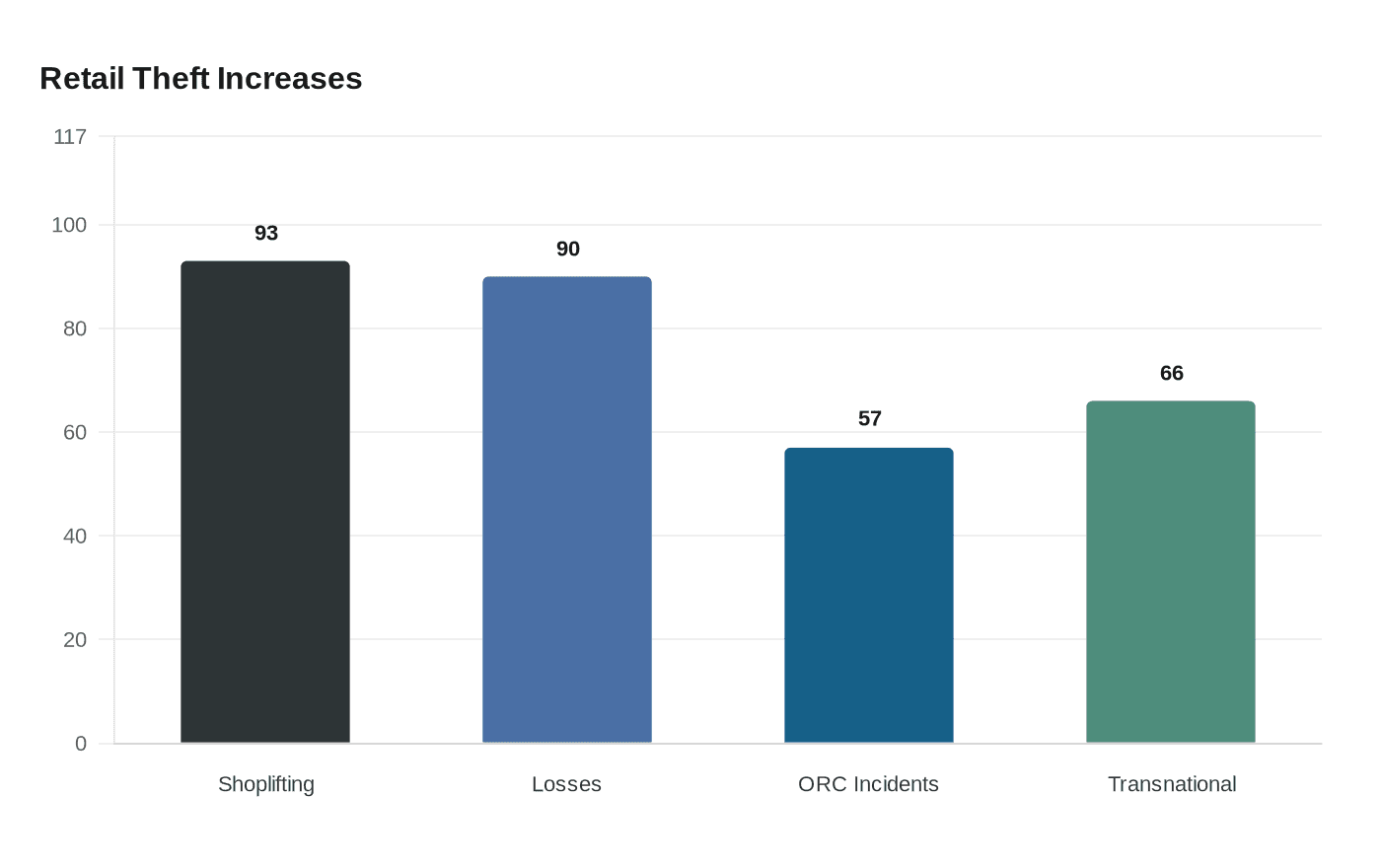 Retail Theft Increases