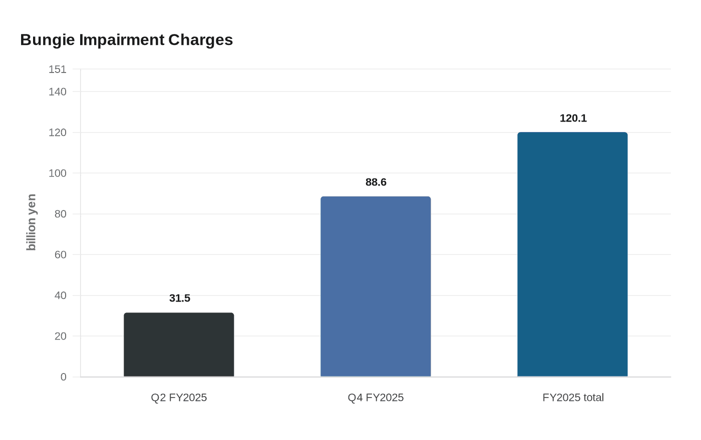 Bungie Impairment Charges