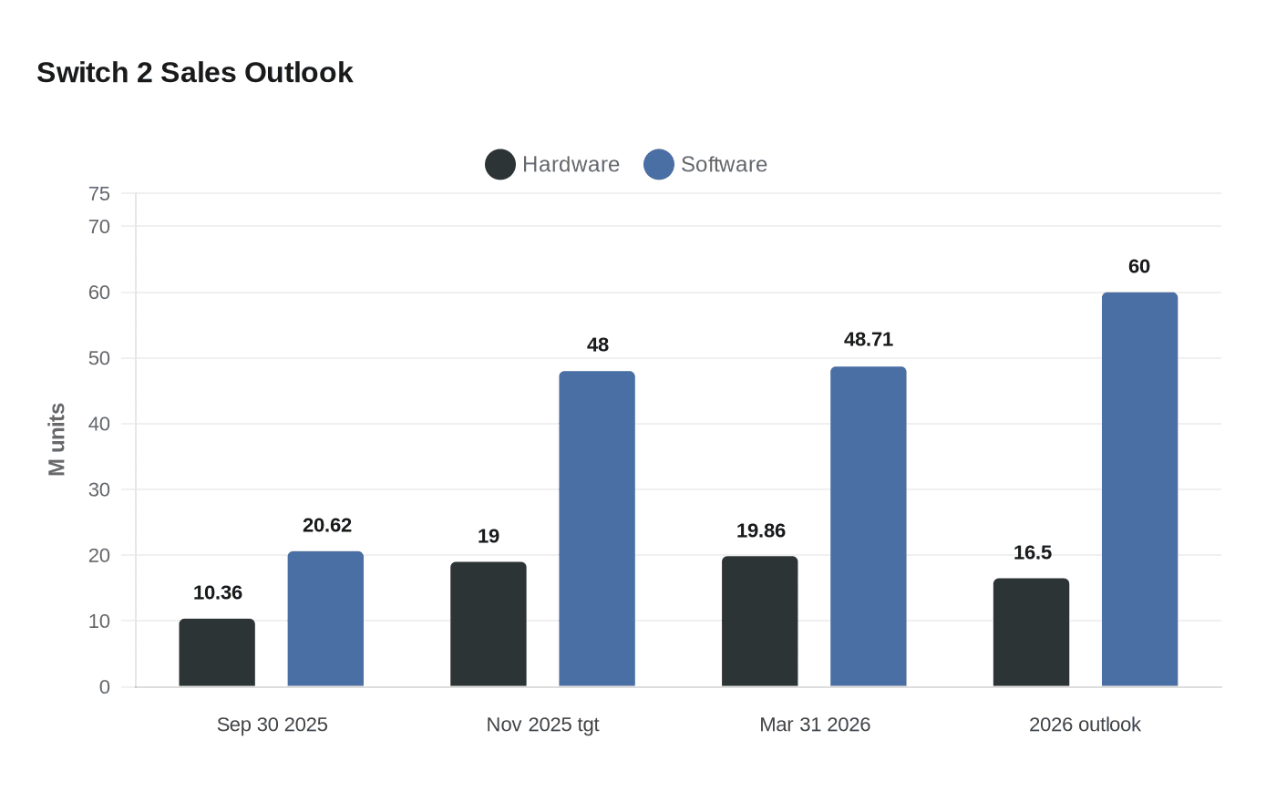 Switch 2 Sales Outlook