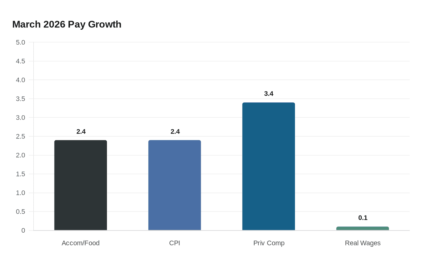 Restaurant Pay Growth Slows, Falling Behind Inflation as Hiring Continues