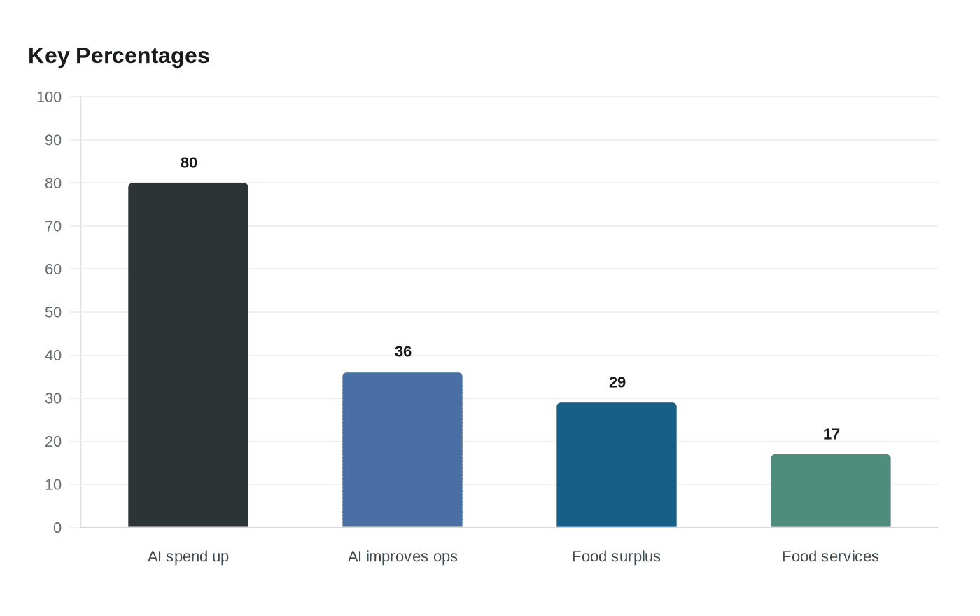 Key Percentages