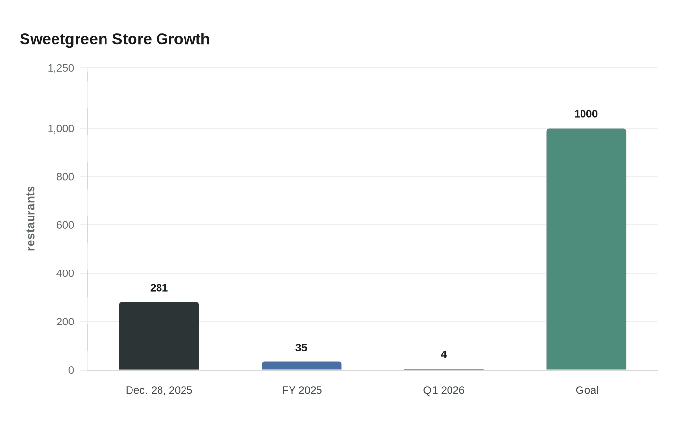 Sweetgreen Store Growth