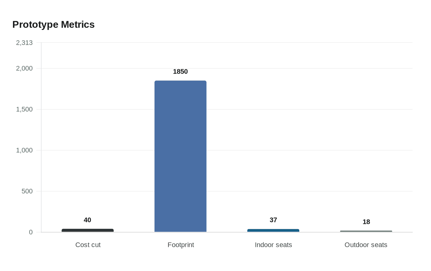 Prototype Metrics