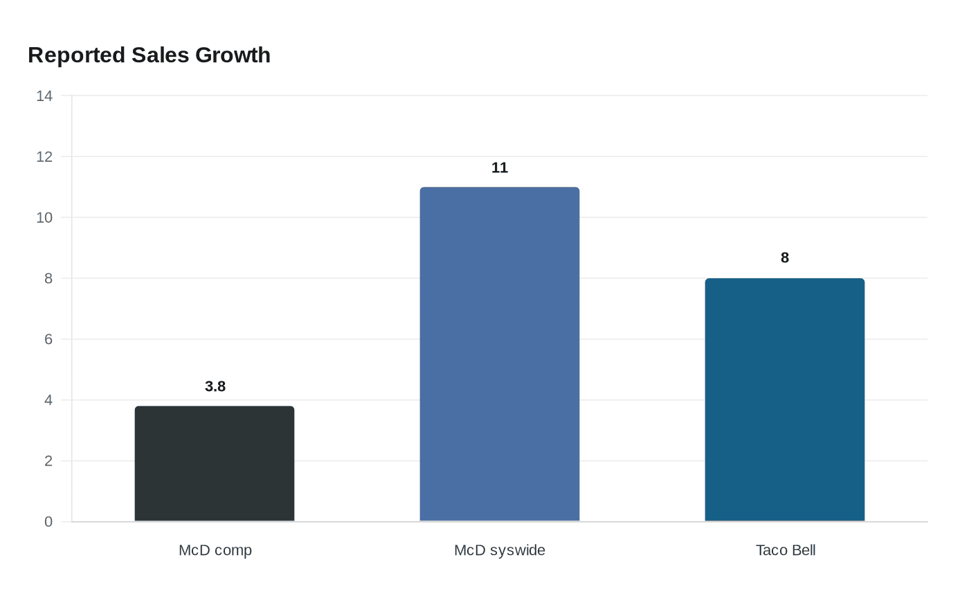 McDonald's warns weak quarter may signal pressure for Taco Bell teams