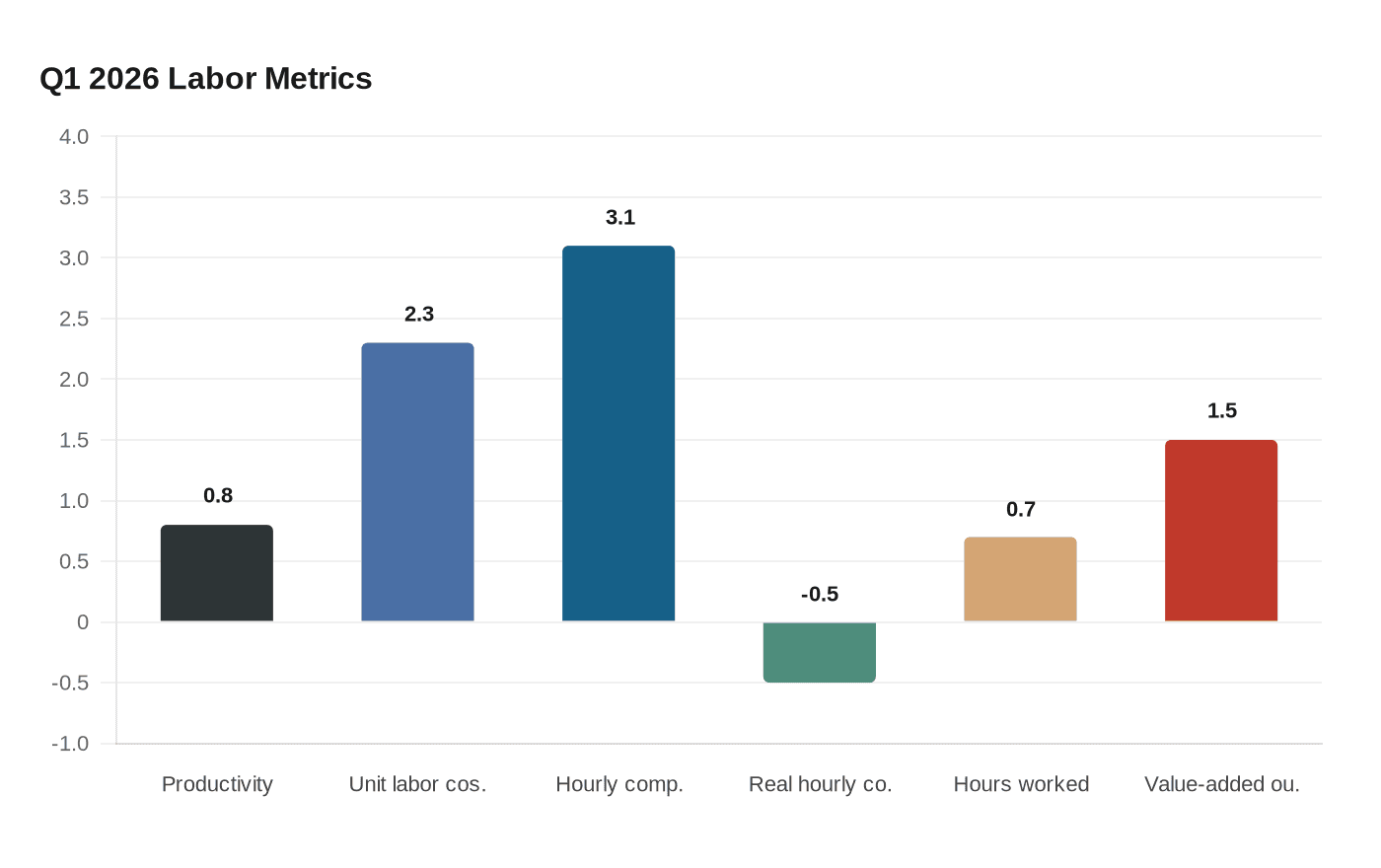Q1 2026 Labor Metrics