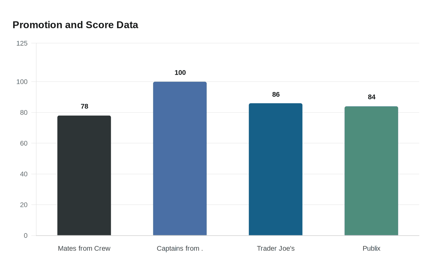 Promotion and Score Data