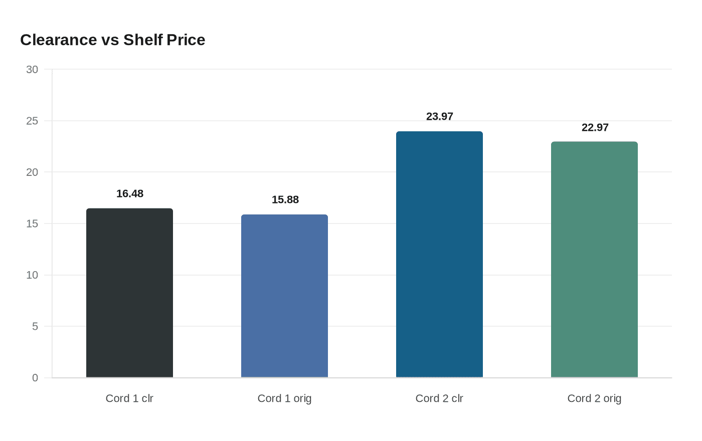 Clearance vs Shelf Price