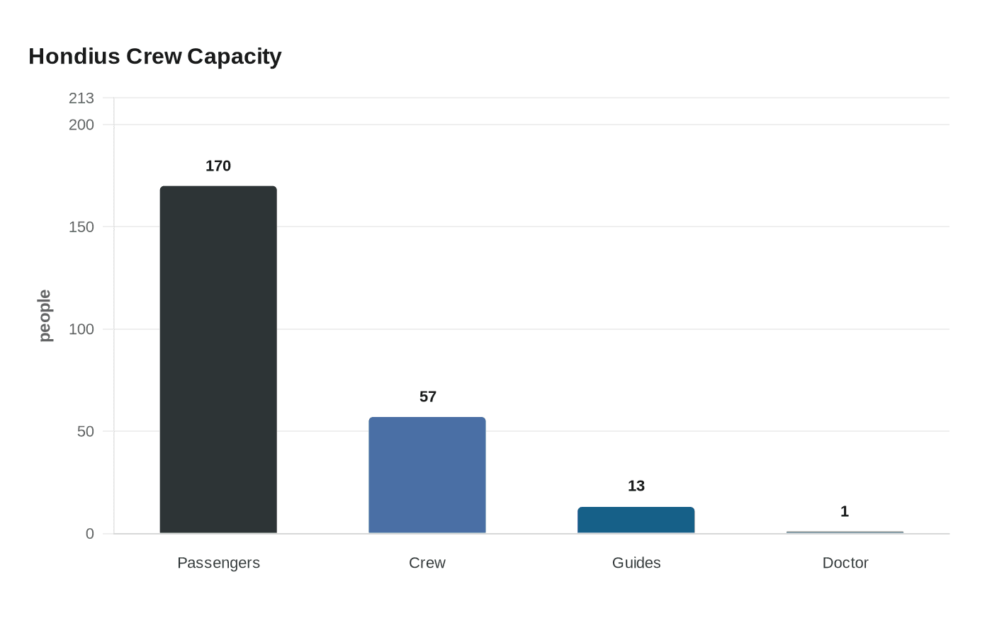 Hondius Crew Capacity