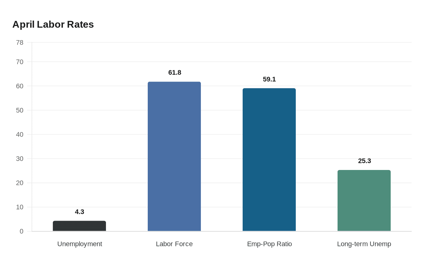 U.S. adds 115,000 jobs in April, unemployment holds at 4.3 percent