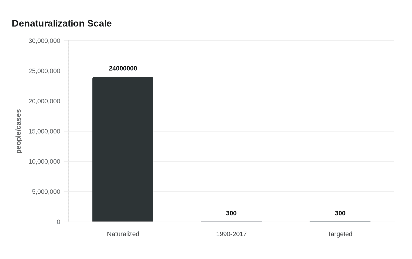 Denaturalization Scale
