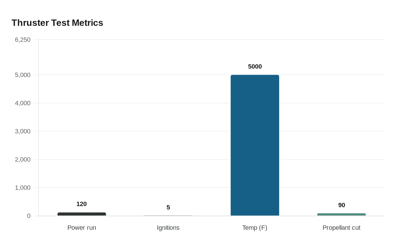 Thruster Test Metrics