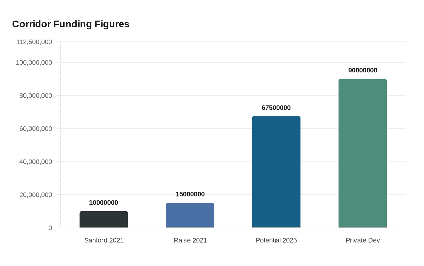 Corridor Funding Figures