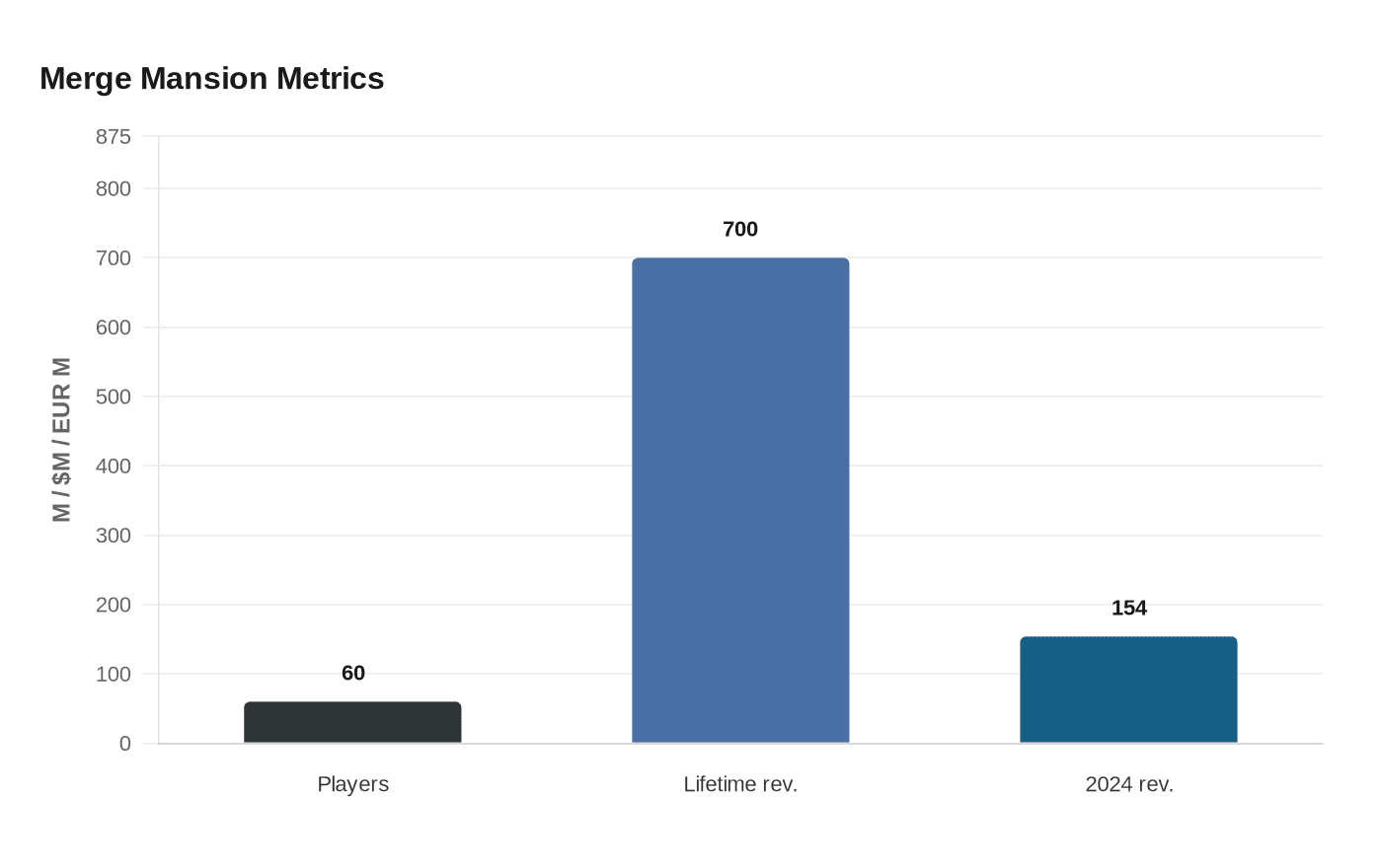 Merge Mansion Metrics