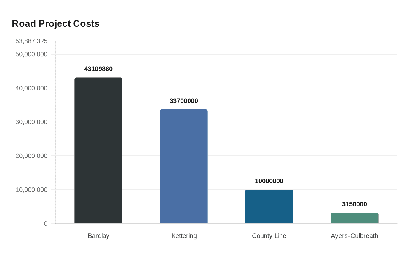 Road Project Costs