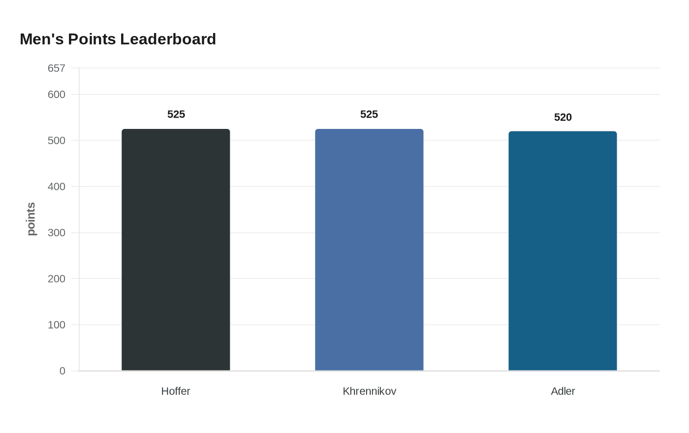 Men's Points Leaderboard