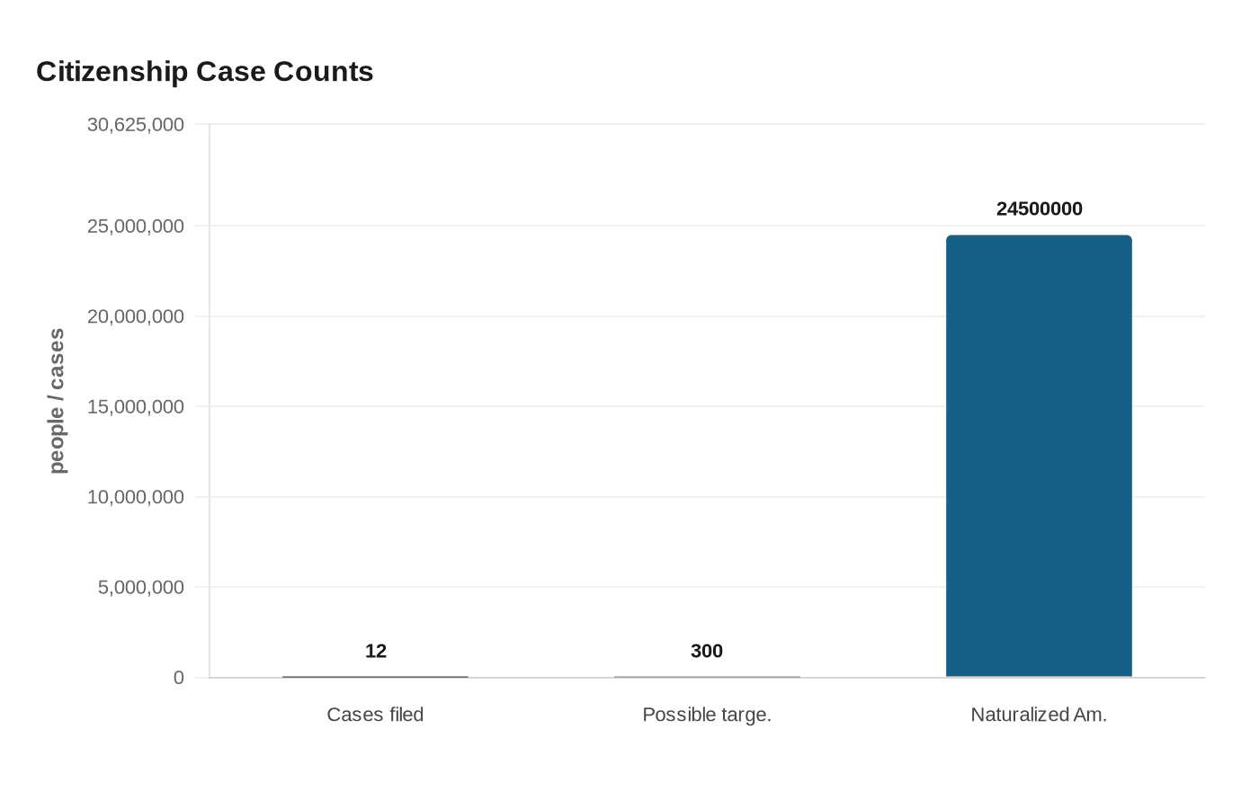 Citizenship Case Counts