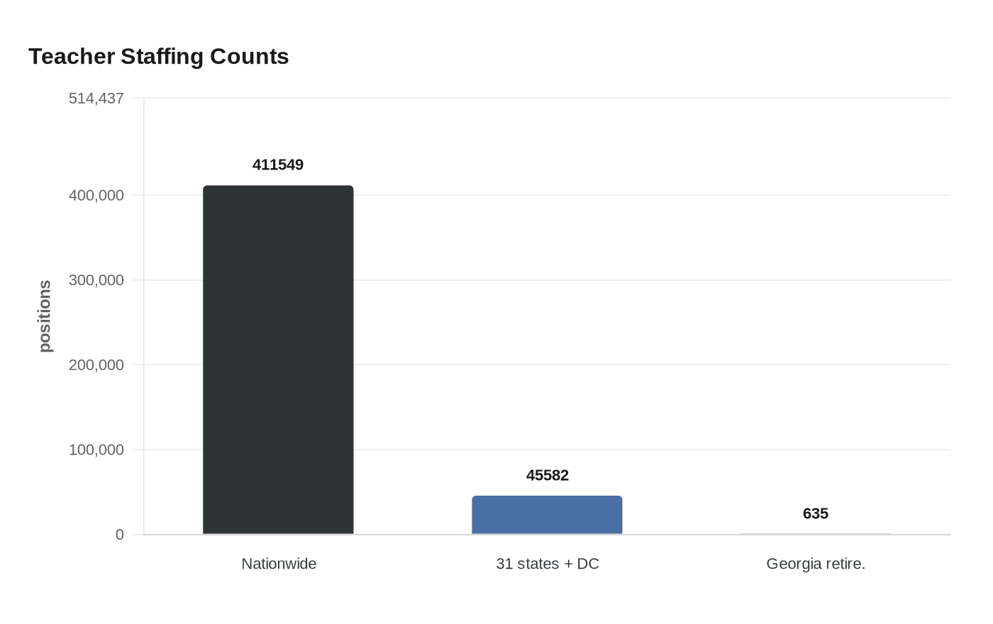 Teacher Staffing Counts