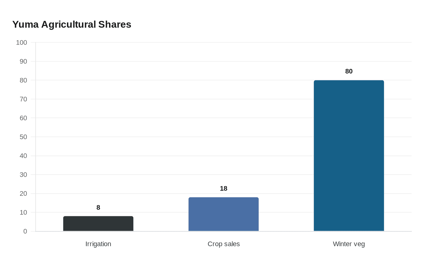 Yuma Agricultural Shares