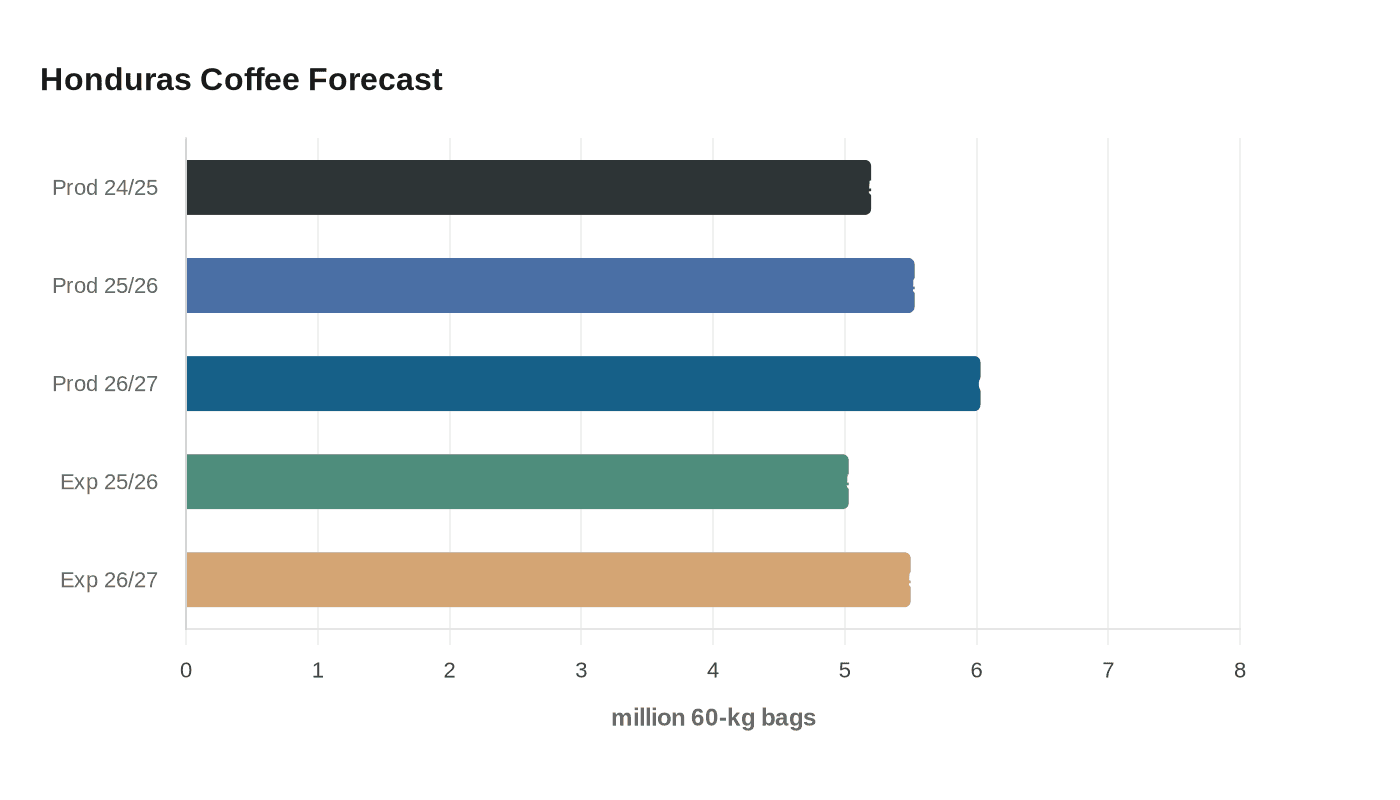 Honduras Coffee Forecast