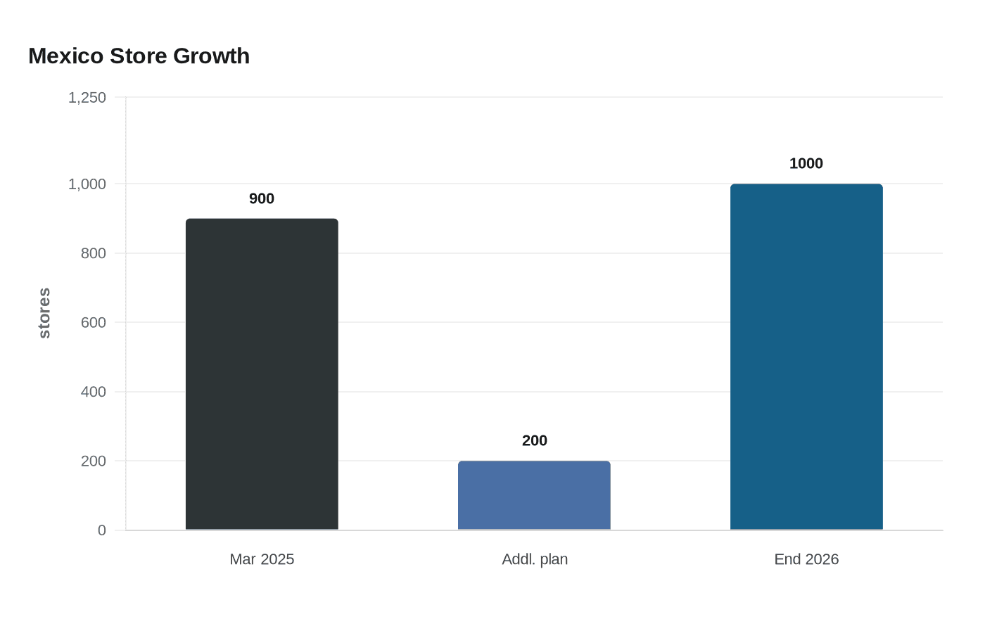 Mexico Store Growth