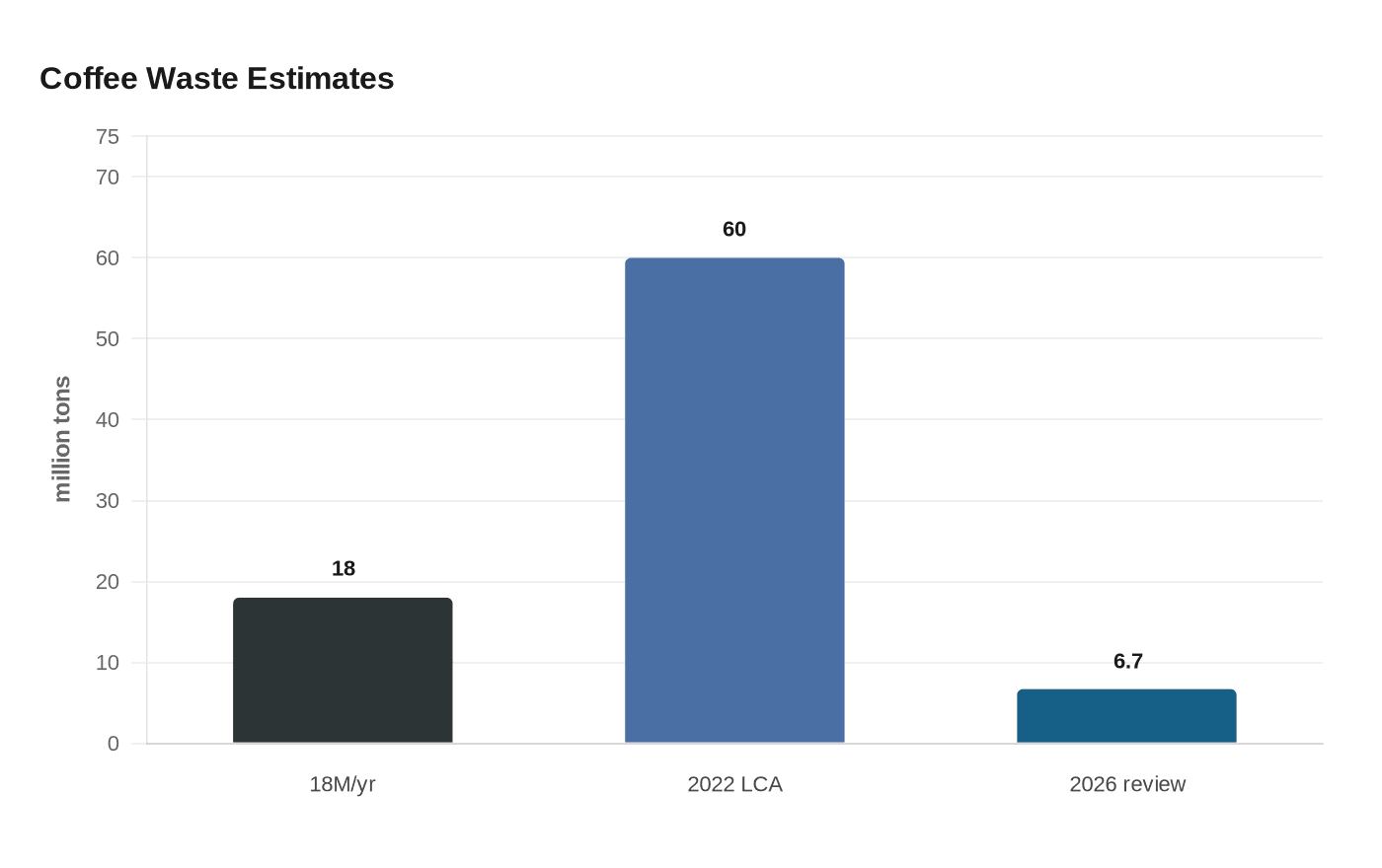 Coffee Waste Estimates