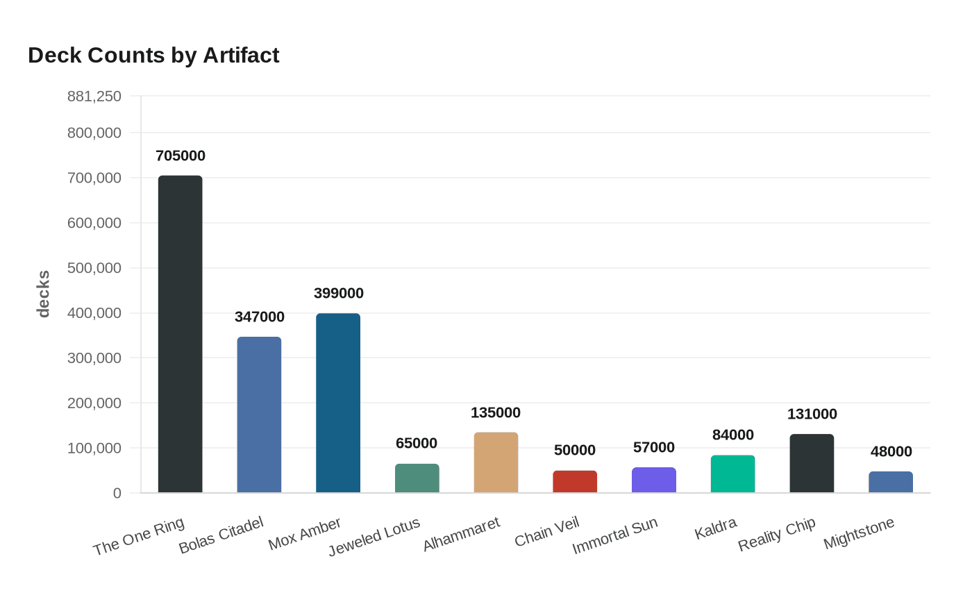 Deck Counts by Artifact