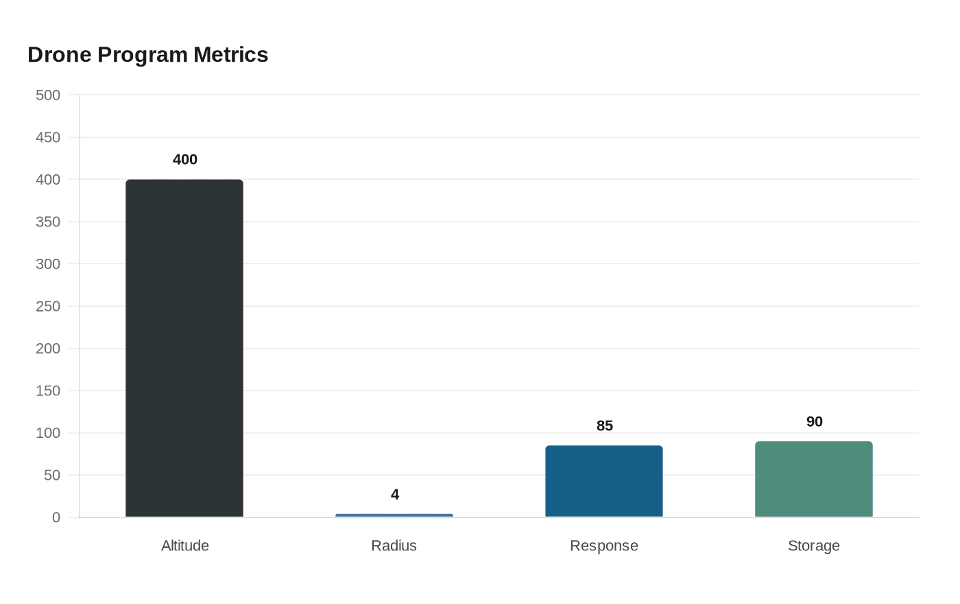 Drone Program Metrics