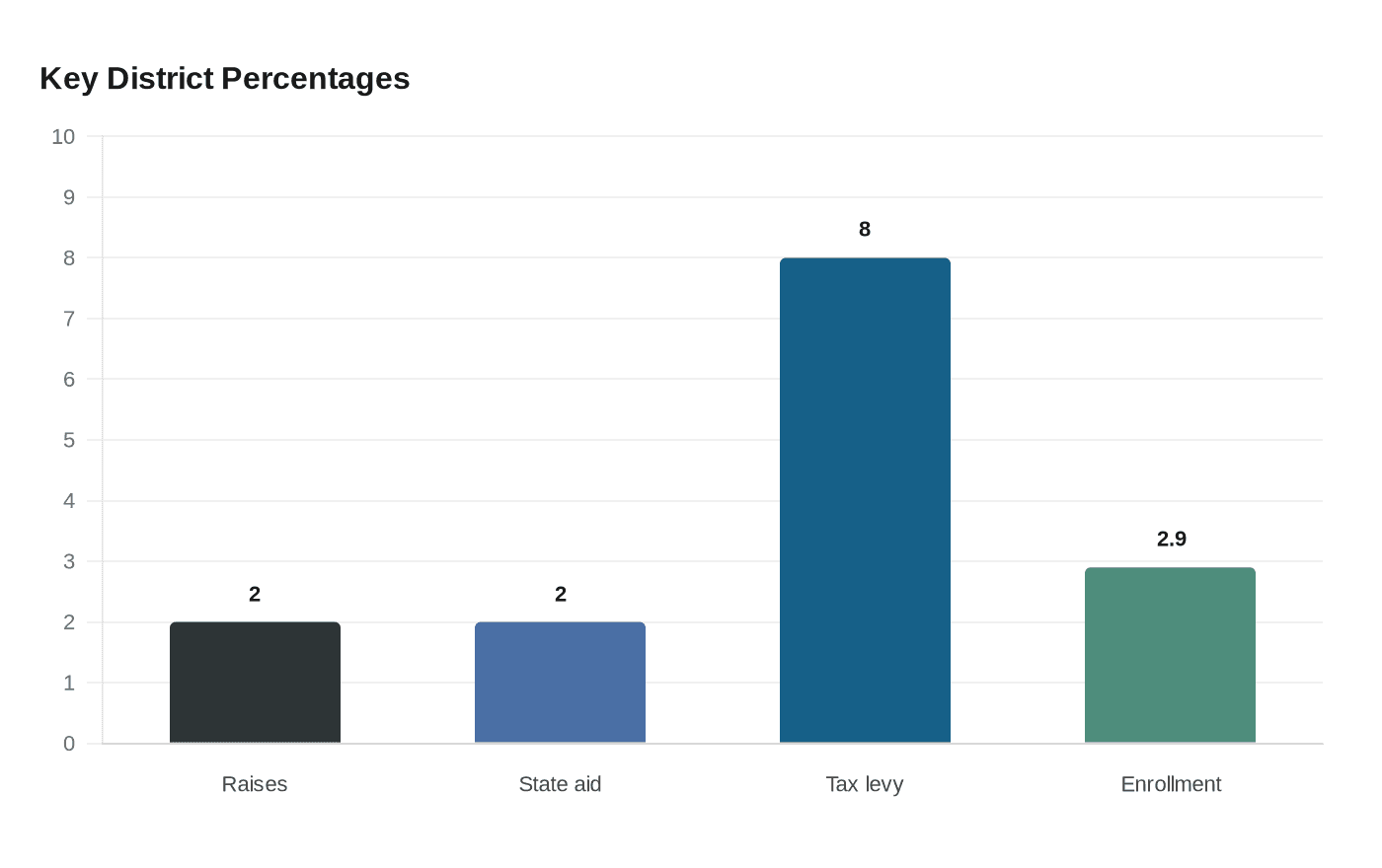 Key District Percentages