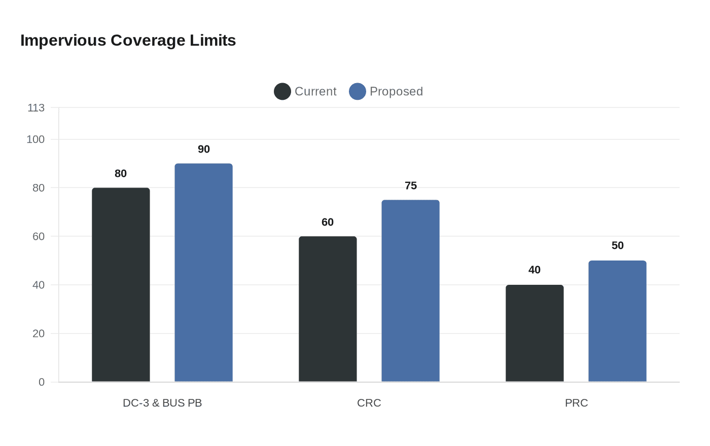 Impervious Coverage Limits