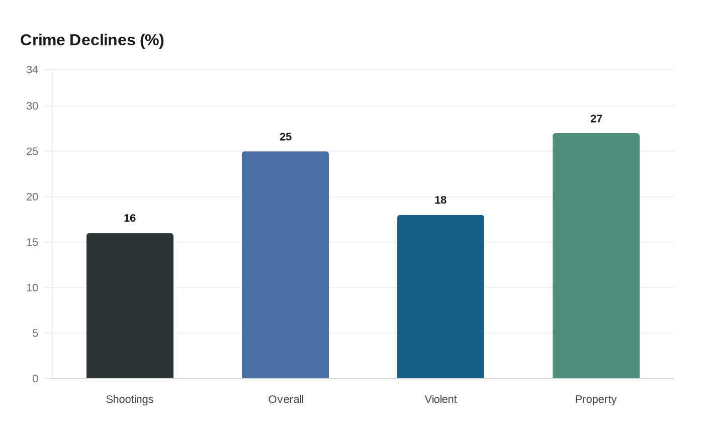 Crime Declines (%)