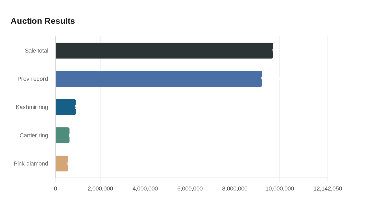 Auction Results