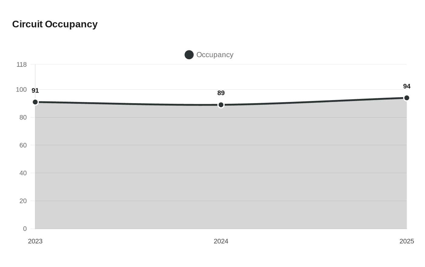 Circuit Occupancy