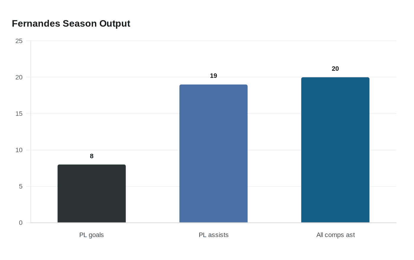Fernandes Season Output
