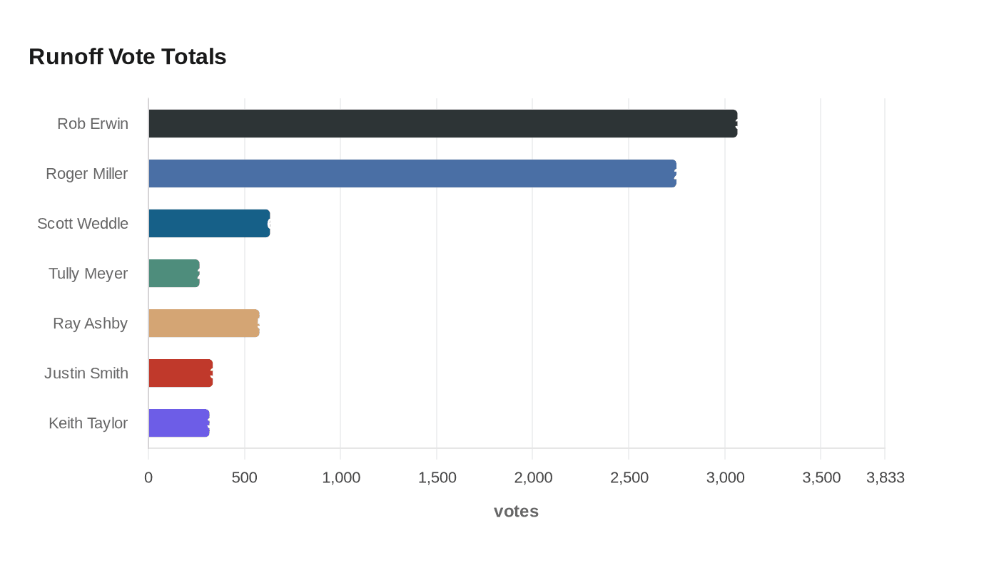 Runoff Vote Totals