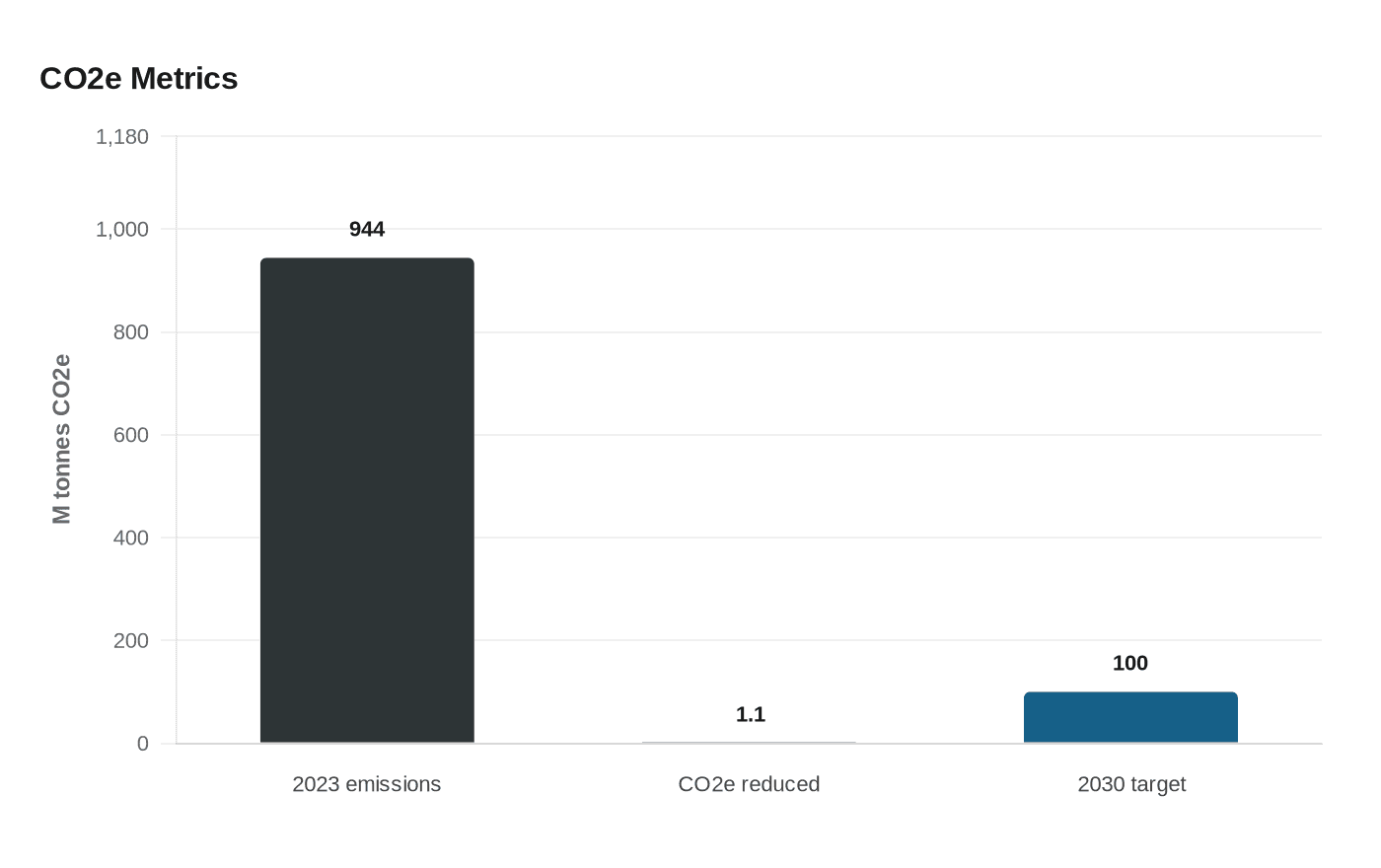 CO2e Metrics