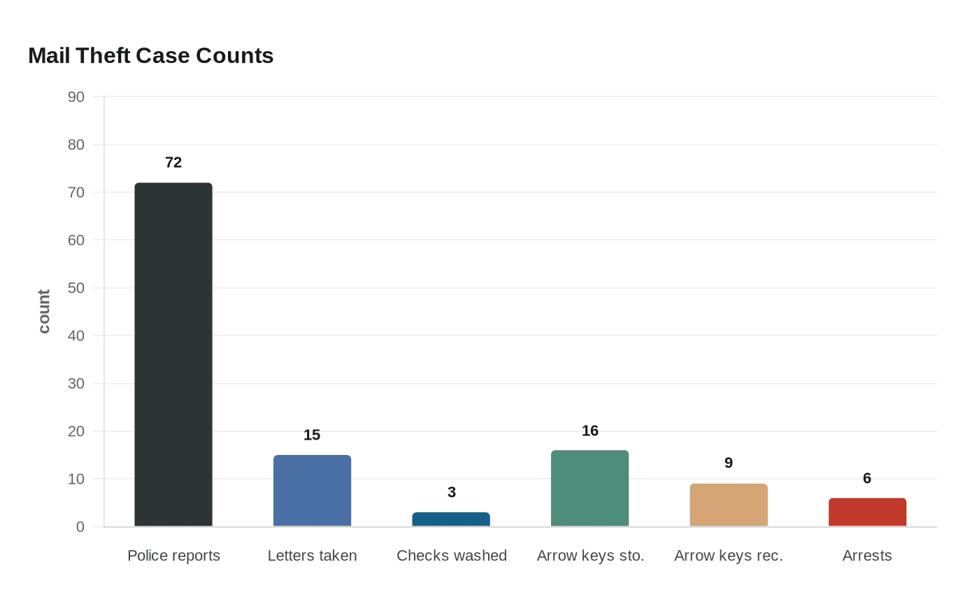Mail Theft Case Counts