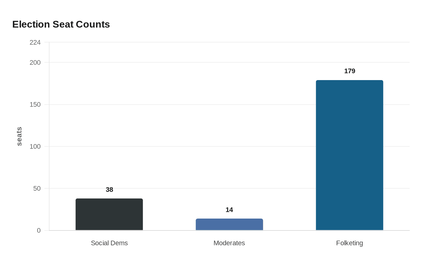 Election Seat Counts