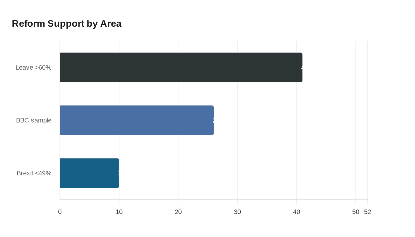 Reform Support by Area