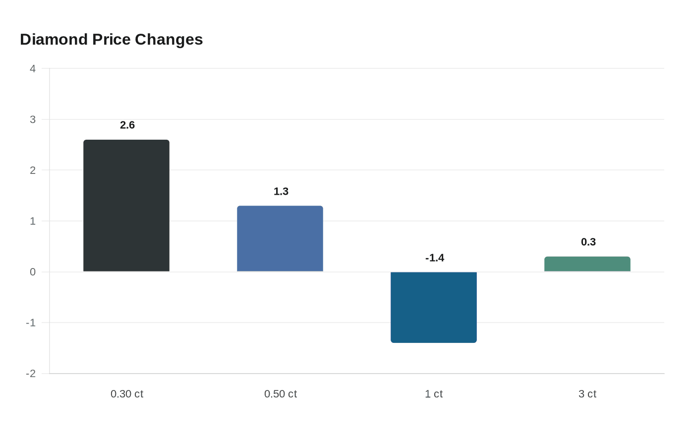 Diamond Price Changes