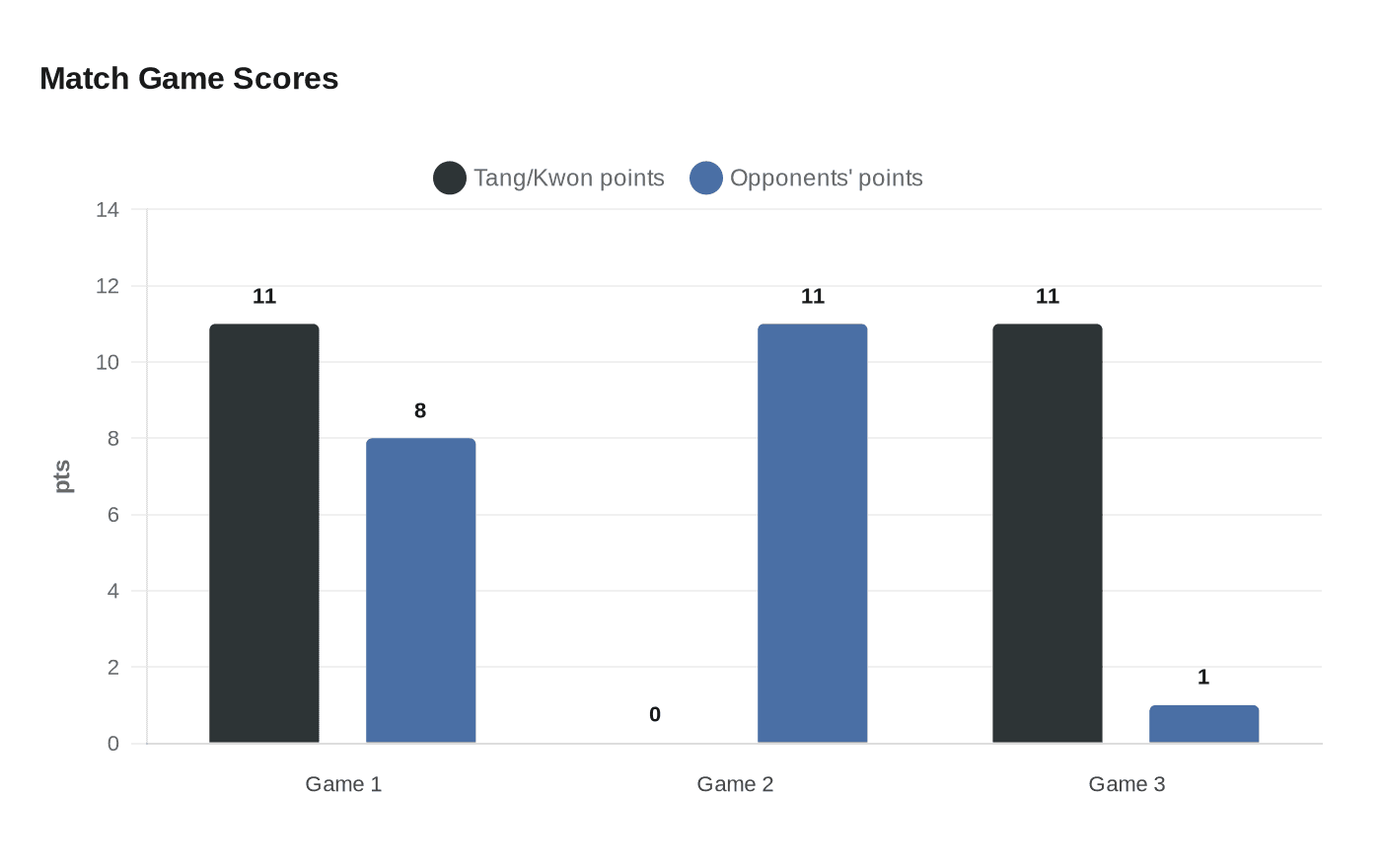 Match Game Scores