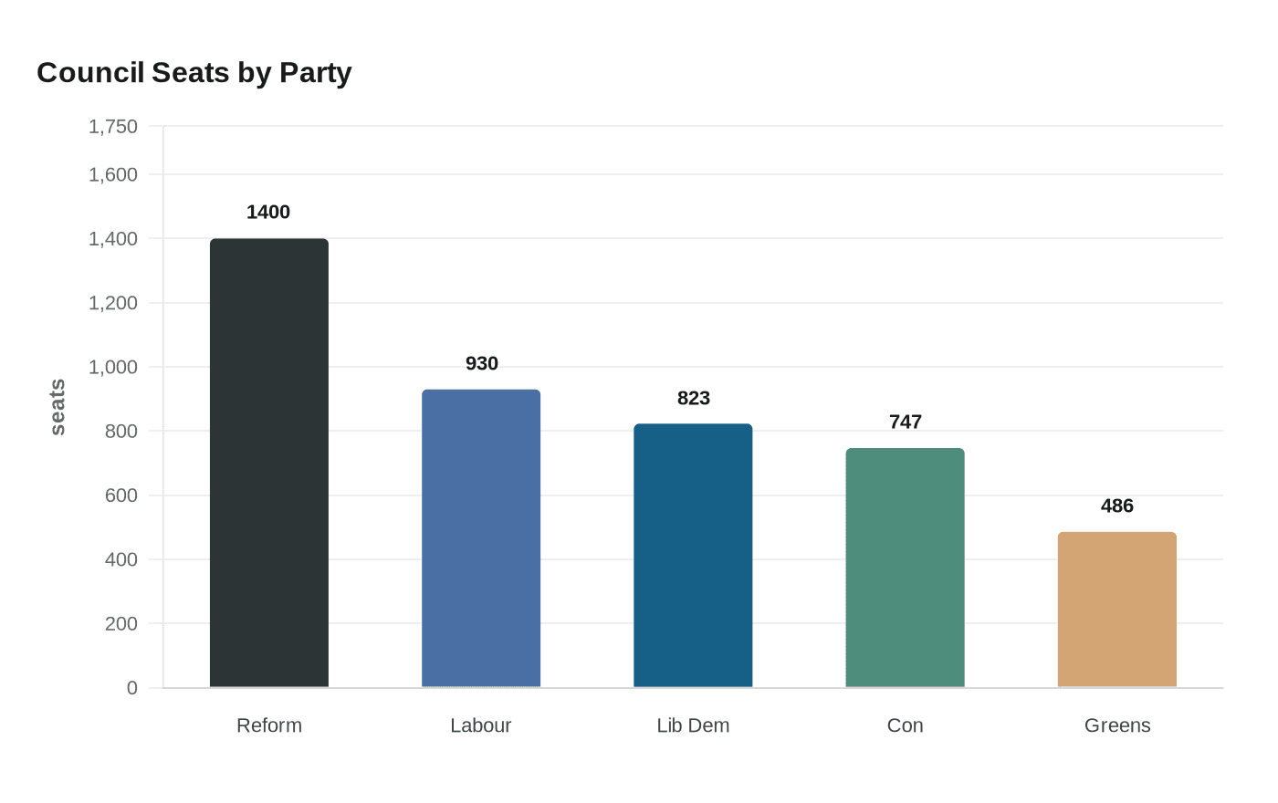 Reform U.K. surges in local elections, Labour suffers heavy losses